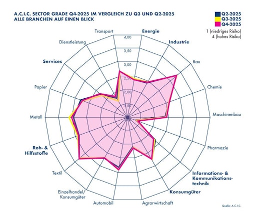 Vorschau Bild von A.C.I.C. Sector Grade Q4/2025 - Alle Branchen auf einen Blick: Zu
sehen ist die Entwicklung der Branchen des 4. Quartals im Vergleich
zum 2. und 3. Quartal 2025. Besserungen sind in folgenden Branchen
zu erkennen: Metall, Informations- & Kommunikationstechnik und
Energie Deutliche Verschlechterungen gibt es in den Branche der
Dienstleistungen.