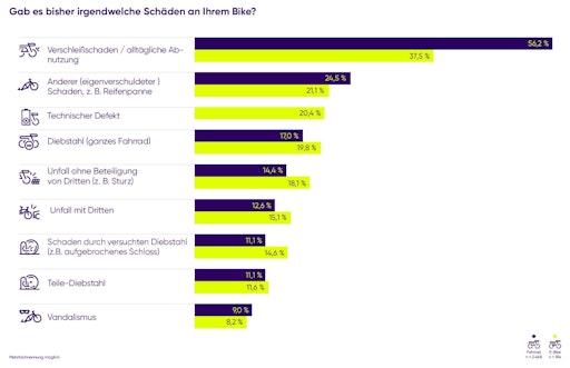 Vorschau Bild von Schäden an Fahrrad & E-Bike // Weiterer Text über ots und
www.presseportal.de/nr/173342 / Die Verwendung dieses Bildes für
redaktionelle Zwecke ist unter Beachtung aller mitgeteilten
Nutzungsbedingungen zulässig und dann auch honorarfrei.
Veröffentlichung ausschließlich mit Bildrechte-Hinweis.