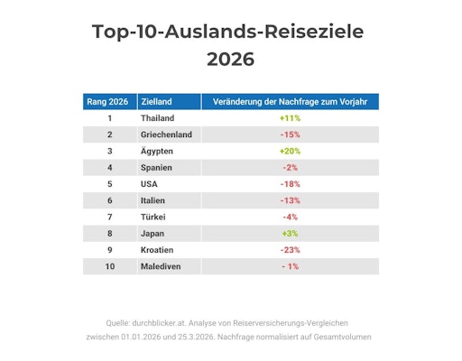 durchblicker Top Reiseziele 2026
