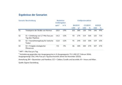 Vorschau Bild von Tabelle: Ergebnisse der Szenarien