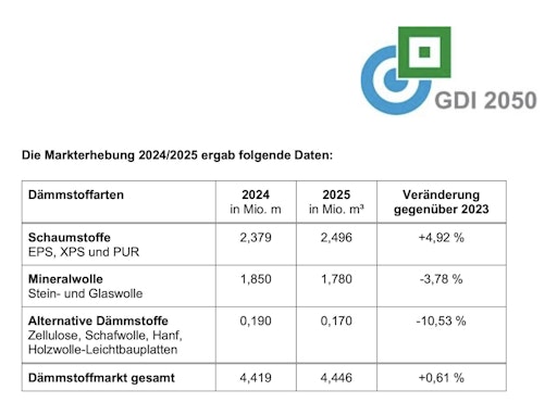 Vorschau Bild von Tabelle: Die Markterhebung 2024/2025 ergab folgende Daten