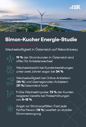 Simon-Kucher Energie-Studie Österreich-Edition // Weiterer Text
über ots und www.presseportal.de/nr/78805 / Die Verwendung dieses
Bildes für redaktionelle Zwecke ist unter Beachtung aller
mitgeteilten Nutzungsbedingungen zulässig und dann auch honorarfrei.
Veröffentlichung ausschließlich mit Bildrechte-Hinweis.
