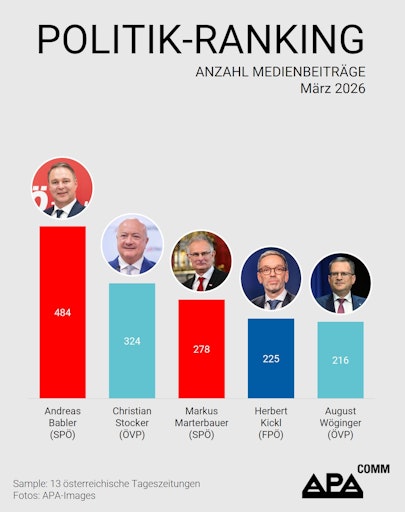 Das APA-Comm Politik-Ranking untersucht monatlich die
Berichterstattung von 13 österreichischen Tageszeitungen und
analysiert, welche Politikerinnen und Politiker Österreichs die
höchste mediale Präsenz aufweisen.