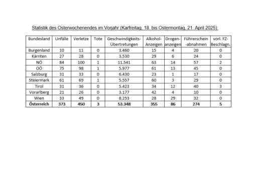 Vorschau Bild von Vorjahresstatistik Osterverkehr