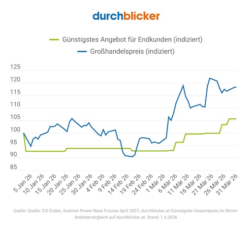 Entwicklung der Strompreise im Großhandel und für Haushalte