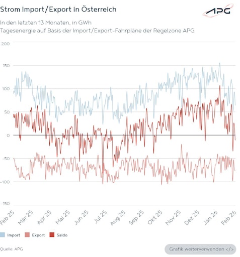 Die Grafik zeigt Strom-Importe und -Exporte in Österreich in den
letzten 13 Monaten.