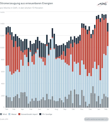 Vorschau Bild von Die Grafik zeigt die Stromerzeugung aus erneuerbaren Energien in
den letzten 13 Monaten.