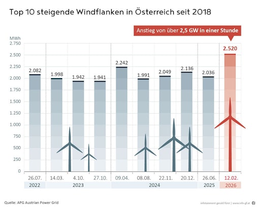 Vorschau Bild von Top 10 steigende Windflanken in Österreich seit 2018