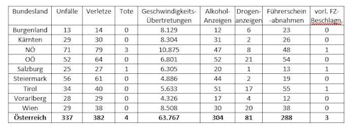 Vorschau Bild von Verkehrsunfall- und Überwachungsbilanz 2026