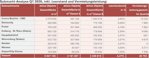 Das VRF hat im September 2016 für Wien erstmals auch den
Gesamtbestand an modernen Büroflächen erhoben und diesen mit Ende
des 1. Quartals 2026 aktualisiert: Er beträgt demnach 5.947.135 m²,
davon entfallen rd. 53,50% auf Flächen der Klasse A und 40,87% auf
Flächen der Klasse B nach VRF-Standard. Weiters wurden bei
sämtlichen Projekten die Leerstände überprüft und aktualisiert.