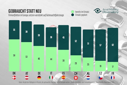 Vorschau Bild von Grafik: Gebrauchtfahrzeuge in Firmenflotten