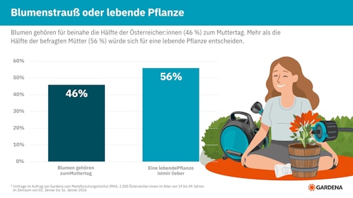 Blumen gehören für beinahe die Hälfte der Österreicher:innen (46
%) zum Muttertag. Mehr als die Hälfte der befragten Mütter (56 %)
würde sich für eine lebende Pflanze entscheiden.