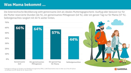 Vorschau Bild von Die österreichische Bevölkerung sieht gemeinsame Zeit als ideales
Muttertagsgeschenk: Ausflug oder bewusst nur für die Mutter
reservierte Stunden (66 %), ein gemeinsames Mittagessen (64 %), oder
ein ganzer Tag nur für Mama (57 %). Selbstgemachtes rangiert mit 44
% weiter hinten.