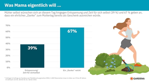 Vorschau Bild von Mütter selbst wünschen sich an diesem Tag hingegen Entspannung
und Zeit für sich selbst (39 %) und 67 % geben an, dass ein
ehrliches „Danke“ zum Muttertag bereits als Geschenk ausreichen
würde.