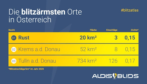 Grafik blitzärmste Orte 2025 in Österreich