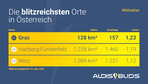 Vorschau Bild von Grafik blitzreichste Orte 2025 in Österreich