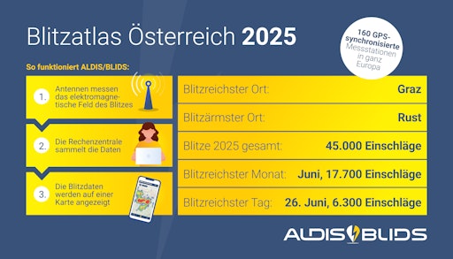 Vorschau Bild von Grafik Übersicht Blitzstatistik 2025 für Österreich