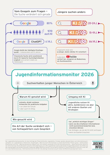  Infografik zum Jugendinformationsmonitor 2026: Die Suche nach
Informationen verschiebt sich von klassischen Suchmaschinen hin zu
KI-gestützten Anwendungen – mit deutlichen Unterschieden nach Alter.