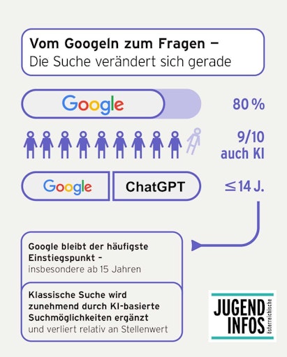 Vorschau Bild von Klassische Suche bleibt relevant, wird aber zunehmend durch
KI-gestützte Suchmöglichkeiten ergänzt – rund 9 von 10 Jugendlichen
nutzen bereits KI.