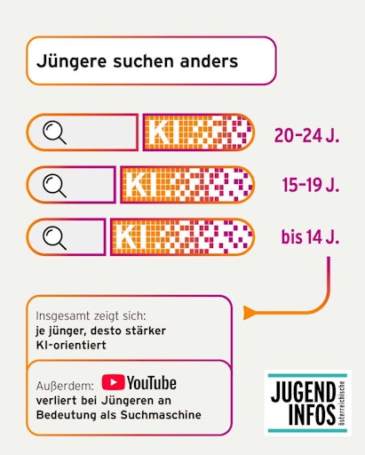 Vorschau Bild von Deutliche Altersunterschiede: Je jünger, desto stärker nutzen
Jugendliche KI-basierte Anwendungen zur Informationssuche.