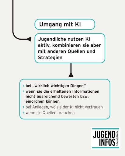 Vorschau Bild von Jugendliche nutzen KI aktiv, kombinieren sie aber weiterhin mit
anderen Quellen – besonders bei wichtigen oder unsicheren Themen.