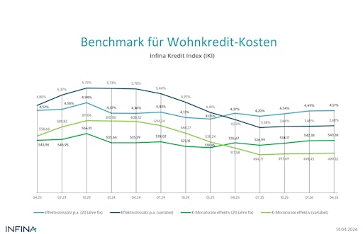 Benchmark für Wohnkredit-Kosten