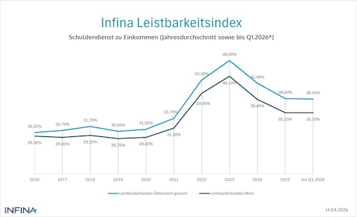 Vorschau Bild von Leistbarkeitsindex Infina