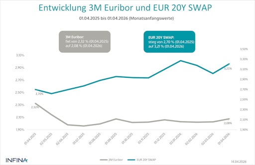 Vorschau Bild von Entwicklung 3M Euribor und EUR 20Y SWAP