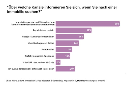 Vorschau Bild von Grafik "Über welche Kanäle informieren sich Interessent:innen bei
der Immobiliensuche"
