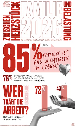 Infografiken zur Generali Familienstudie 2026