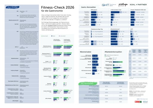 Vorschau Bild von Grafik zu den Daten des Fitness-Check Gastronomie 2026