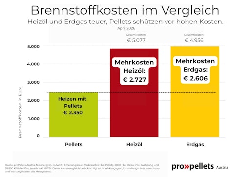 Vorschau Bild von Noch nie war der Preisunterschied zwischen fossilem Heizöl und
nachhaltigen Holzpellets in Österreich so groß wie im April.