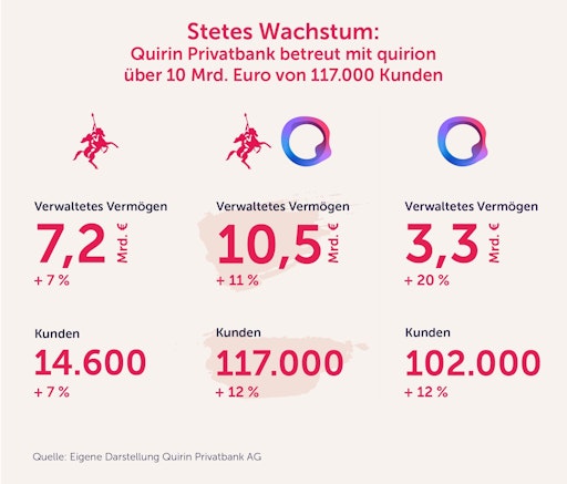 Vorschau Bild von Wachstum Kunden und Assets im Geschäftsjahr 2025, Quirin
Privatbank // Weiterer Text über ots und
www.presseportal.de/nr/63861 / Die Verwendung dieses Bildes für
redaktionelle Zwecke ist unter Beachtung aller mitgeteilten
Nutzungsbedingungen zulässig und dann auch honorarfrei.
Veröffentlichung ausschließlich mit Bildrechte-Hinweis.