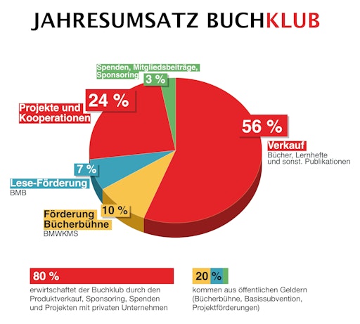 Vorschau Bild von Diagramm Verteilung Jahresumsatz Buchklub - 80% erwirtschaftet
der Buchklub selbst