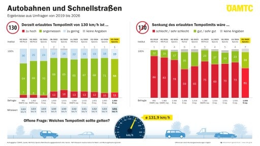  Angesichts der Diskussion rund um ein Tempolimit von 100 km/h auf Österreichs Autobahnen zeigt eine aktuelle repräsentative Erhebung von Spectra* im Auftrag des ÖAMTC ein klares Stimmungsbild: 68 Prozent der Österreicher:innen halten Tempo 130 auf Autobahnen für angemessen. 19 Prozent wollen schneller, nur 11 Prozent wollen langsamer fahren.