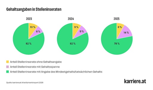  Kreisdiagramme: Gehaltsangaben in Stelleninseraten (2023-2025);
Anteile der Stelleninserate auf karriere.at mit und ohne
Gehaltsangaben, sowie mit Gehaltsspannen