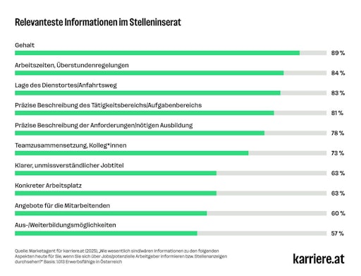 Vorschau Bild von Balkendiagramm: Relevanteste Informationen im Stelleninserat;
Ergebnisse einer repräsentativen Meinungsumfrage unter 1.013
Erwerbsfähigen in Österreich
