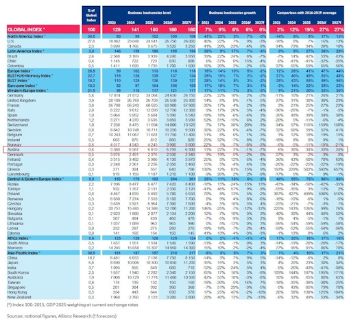  Sources: national figures, Allianz Research (f:forecasts)