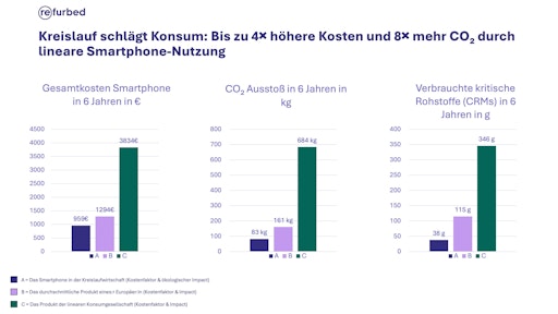  Smartphone-Nutzungsszenarien im Vergleich