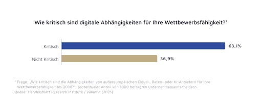 Vorschau Bild von Fast zwei Drittel der Befragten erachten ihre digitale
Abhängigkeit als kritisch für die künftige Wettbewerbsfähigkeit. //
Weiterer Text über ots und www.presseportal.de/nr/156917 / Die
Verwendung dieses Bildes für redaktionelle Zwecke ist unter
Beachtung aller mitgeteilten Nutzungsbedingungen zulässig und dann
auch honorarfrei. Veröffentlichung ausschließlich mit
Bildrechte-Hinweis.
