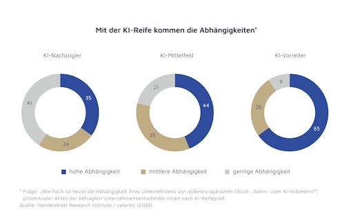  Unternehmen mit einer hohen KI-Reife berichten von deutlich
höheren digitalen Abhängigkeiten als der Rest. // Weiterer Text über
ots und www.presseportal.de/nr/156917 / Die Verwendung dieses Bildes
für redaktionelle Zwecke ist unter Beachtung aller mitgeteilten
Nutzungsbedingungen zulässig und dann auch honorarfrei.
Veröffentlichung ausschließlich mit Bildrechte-Hinweis.