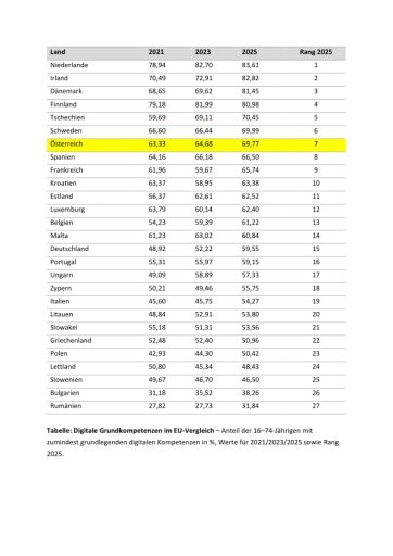  Tabelle: Digitale Grundkompetenzen im EU-Vergleich – Anteil der 16–74-Jährigen mit zumindest grundlegenden digitalen Kompetenzen in Prozent, Werte für 2021/2023/2025 sowie Rang 2025