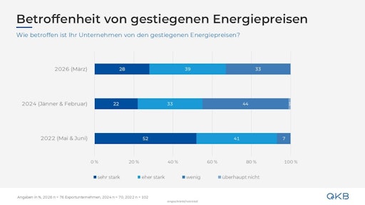 OeKB-Kundenbefragung: Betroffenheit der Unternehmen von
steigenden Energiepreisen nimmt im Vergleich zu 2024 wieder zu