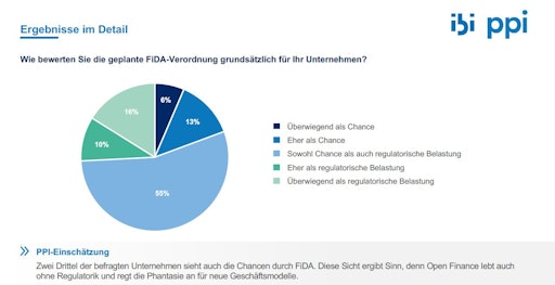 Die FIDA-Marktanalyse der PPI AG zeigt: Die Mehrheit der
Befragten sieht FIDA grundsätzlich positiv. // Weiterer Text über
ots und www.presseportal.de/nr/65143 / Die Verwendung dieses Bildes
für redaktionelle Zwecke ist unter Beachtung aller mitgeteilten
Nutzungsbedingungen zulässig und dann auch honorarfrei.
Veröffentlichung ausschließlich mit Bildrechte-Hinweis.