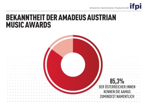Grafiken Umfrage Amadeus Austrian Music Awards.