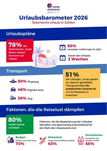  Urlaubsbarometer 2026 – Grafik 1
