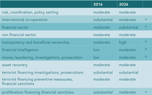  Intergouvernementale Organisation FATF veröffentlicht 5.
Länderbericht zu Österreich