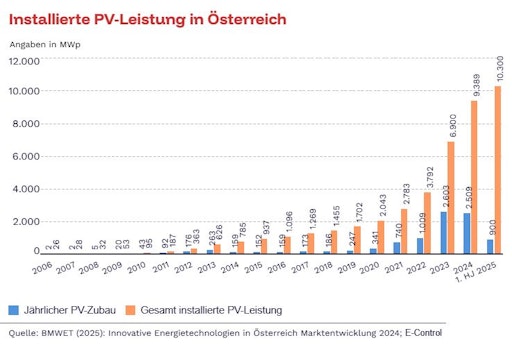 Statistik installierte PV-Leistung