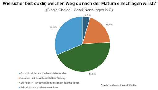 Vorschau Bild von Wie sicher bist du dir, welchen Weg du nach der Matura
einschlagen willst?