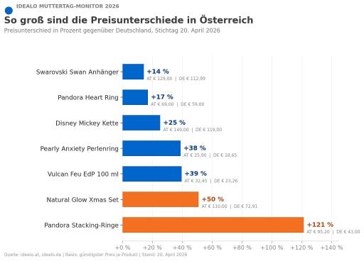 Vorschau Bild zu OTM